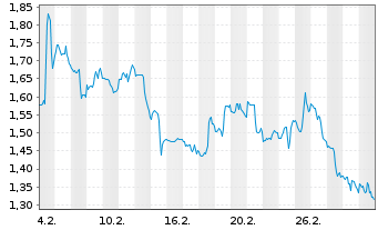 Chart Mini Future Short AbbVie - 1 Monat
