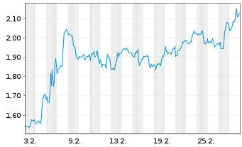 Chart Mini Future Long Bristol-Myers Squibb - 1 Monat