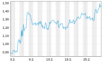 Chart Mini Future Long Bristol-Myers Squibb - 1 Monat
