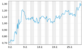Chart Mini Future Long Bristol-Myers Squibb - 1 Monat