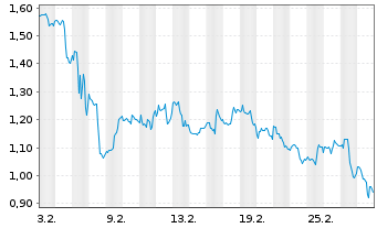 Chart Mini Future Short Bristol-Myers Squibb - 1 Monat