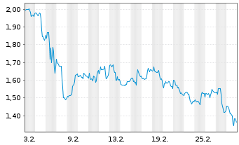 Chart Mini Future Short Bristol-Myers Squibb - 1 Monat