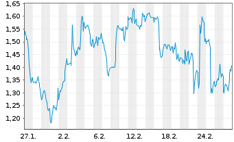 Chart Mini Future Long Home Depot - 1 Monat