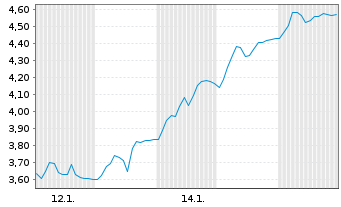 Chart Mini Future Short Nemetschek - 1 Monat