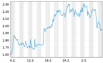 Chart Mini Future Long General Electric - 1 Monat