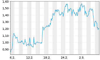 Chart Mini Future Long General Electric - 1 Monat