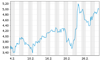 Chart Mini Future Short Nagarro - 1 Month