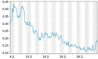 Chart Mini Future Long AMC Entertainment Holdings - 1 Monat