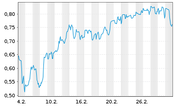 Chart Mini Future Short AMC Entertainment Holdings - 1 Monat
