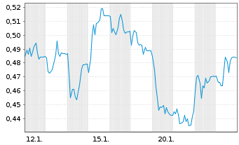 Chart Mini Future Long TAG Immobilien - 1 Monat