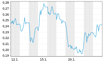 Chart Mini Future Long TAG Immobilien - 1 Monat