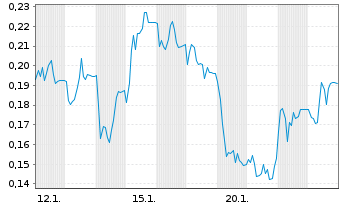 Chart Mini Future Long TAG Immobilien - 1 Monat