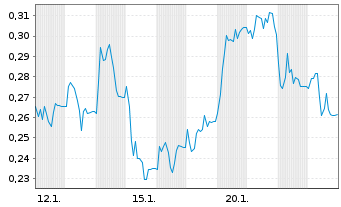 Chart Mini Future Short TAG Immobilien - 1 Monat