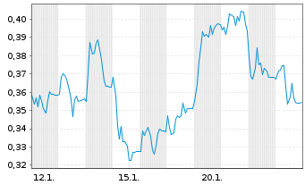 Chart Mini Future Short TAG Immobilien - 1 Monat