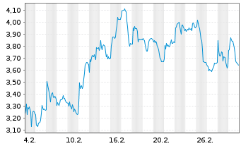 Chart Mini Future Short Nemetschek - 1 Month