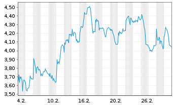 Chart Mini Future Short Nemetschek - 1 Month