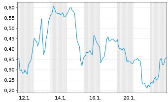 Chart Mini Future Long Ocugen - 1 Monat