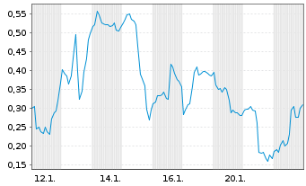 Chart Mini Future Long Ocugen - 1 Monat