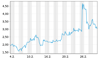 Chart Mini Future Long Novavax - 1 Month