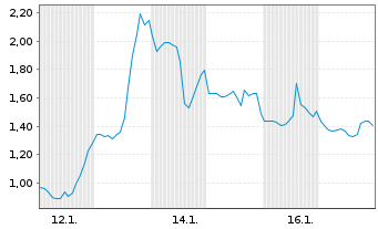 Chart Mini Future Long Novavax - 1 Monat