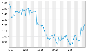 Chart Mini Future Short General Electric - 1 Monat