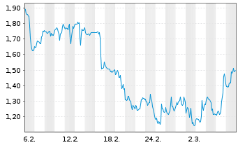 Chart Mini Future Short General Electric - 1 Monat