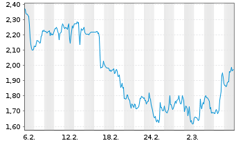 Chart Mini Future Short General Electric - 1 Monat