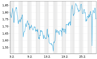 Chart Mini Future Long BB Biotech - 1 Monat