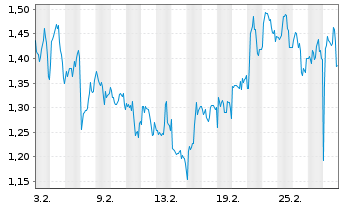 Chart Mini Future Long BB Biotech - 1 Monat
