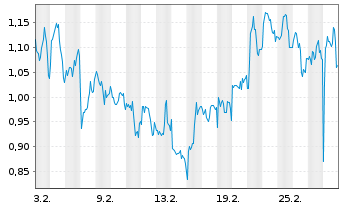 Chart Mini Future Long BB Biotech - 1 Monat