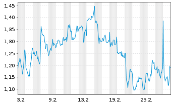 Chart Mini Future Short BB Biotech - 1 Monat