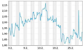 Chart Mini Future Short BB Biotech - 1 Monat