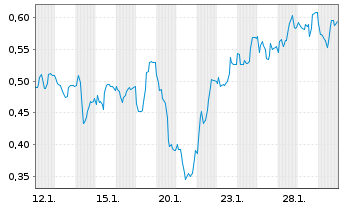 Chart Mini Future Long 1&1 - 1 Monat