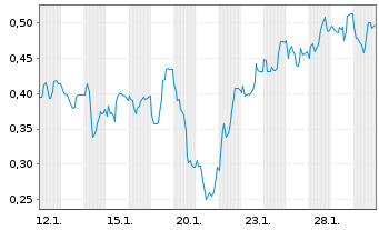 Chart Mini Future Long 1&1 - 1 Monat