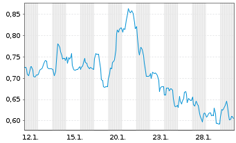 Chart Mini Future Short 1&1 - 1 Monat