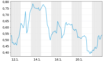 Chart Mini Future Long Ocugen - 1 Monat