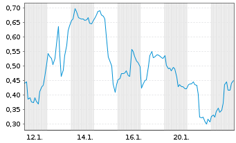 Chart Mini Future Long Ocugen - 1 Monat