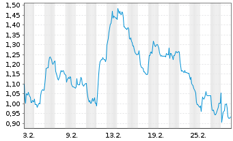 Chart Mini Future Short RWE - 1 Monat