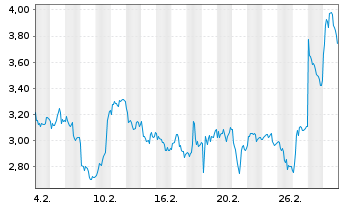 Chart Mini Future Short Deutsche Lufthansa - 1 Month