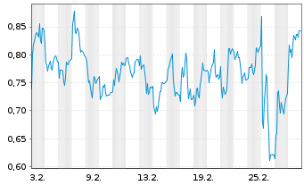 Chart Mini Future Short Puma - 1 Monat