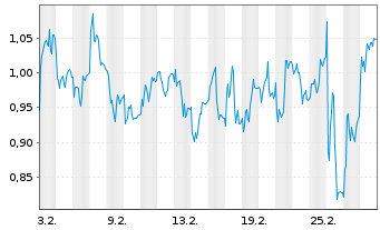 Chart Mini Future Short Puma - 1 Monat