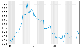 Chart Mini Future Long Microstrategy - 1 Monat