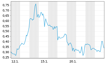 Chart Mini Future Long Microstrategy - 1 Monat