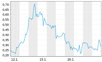 Chart Mini Future Long Microstrategy - 1 Monat
