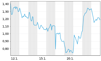 Chart Mini Future Long TUI - 1 Monat