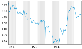 Chart Mini Future Long TUI - 1 Monat