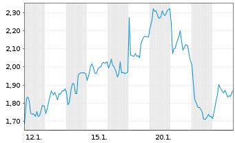 Chart Mini Future Short TUI - 1 Monat