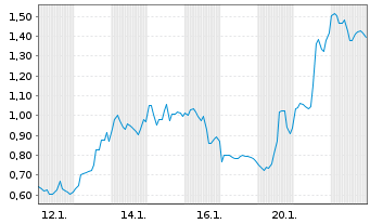 Chart Mini Future Long Intel - 1 Monat