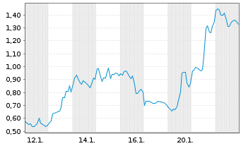 Chart Mini Future Long Intel - 1 Monat