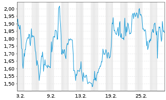 Chart Mini Future Long BioNTech - 1 Monat